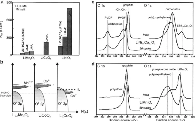 Figure 6.  a) Resistance  of the SEI  layer  for LiMn204, 5 6  LiCOO2 175  and LiNiO2 5 6  after few  scans  to 4.02-4.07  VLi  with different  salts in  1:1  v/v  EC:DMC (LiMn204  and LiNiO2)  or 1:3  v/v  EC:DMC (LiCOO2)