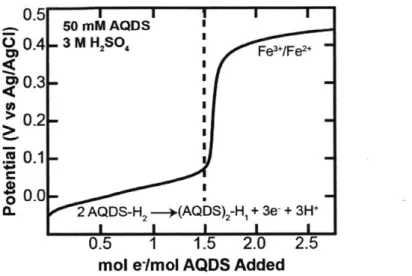 Figure  18.  Chemical  titration of 50  mM of reduced  AQDS  in  3  M H2SO4  with  0.1  M FeCl3.