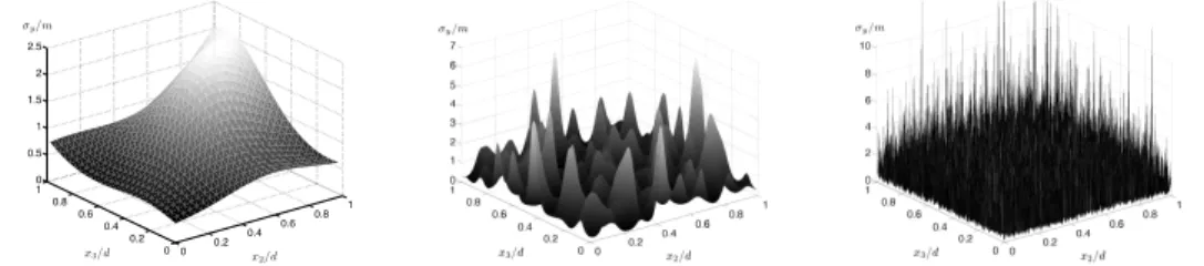 Figure 5. Realizations of log-normal random fields over a square of size d for different correlation lengths: [left] ` c /d = 1, [center]