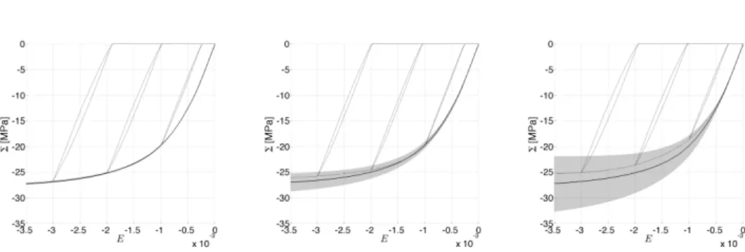 Figure 8. Sample mean (thick plain line) plus/minus standard deviation (boundaries of the shaded areas) monotonic response at macro-scale computed from a sample of 100 realizations of the material structure at meso-scale with m = 30 MPa and s/m = 1 for the