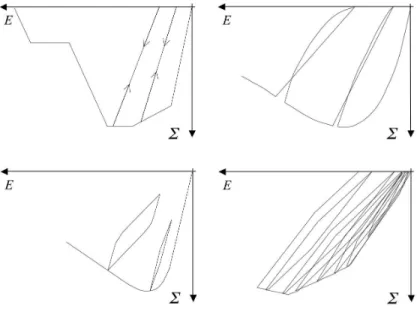 Figure 2. Typical strain-stress relations in pseudo-static cyclic compressive loading for diﬀerent models: [9] [top left], [48] [top right], [32] [bottom left], and [23] [bottom right].
