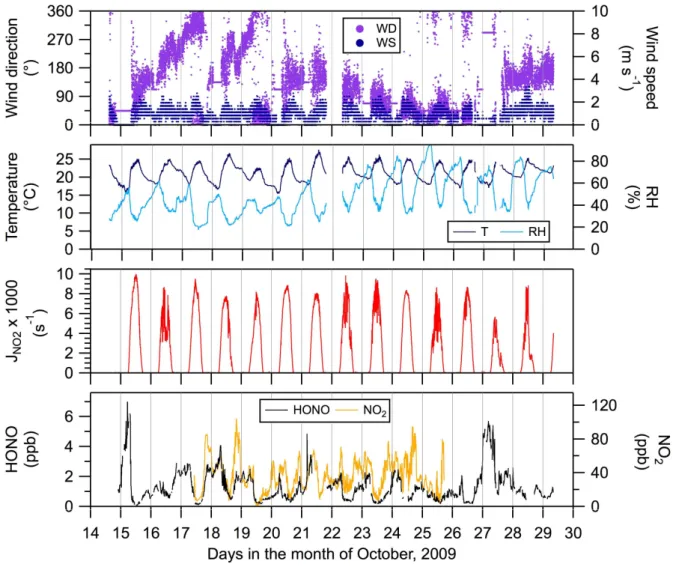 Fig.  1  Time  series  of  HONO  (LOPAP  measurement),  NO 2   (DOAS  measurement),  NO 2 photolysis  rate  (J NO2 )  and  meteorological  parameters  (temperature  (T),  relative  humidity  (RH), wind speed (WS) and wind direction (WD)) during the observa