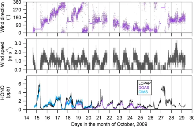 Fig. 2 Intercomparison of HONO measurements by LOPAP, CIMS and DOAS between 14 th and 29 th  October, 2009 in Shanghai, China