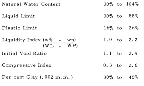 Fig. 1 shows the log of a typical test hole through the clay deposit illustrating the relationship between liquid limit and natural water content