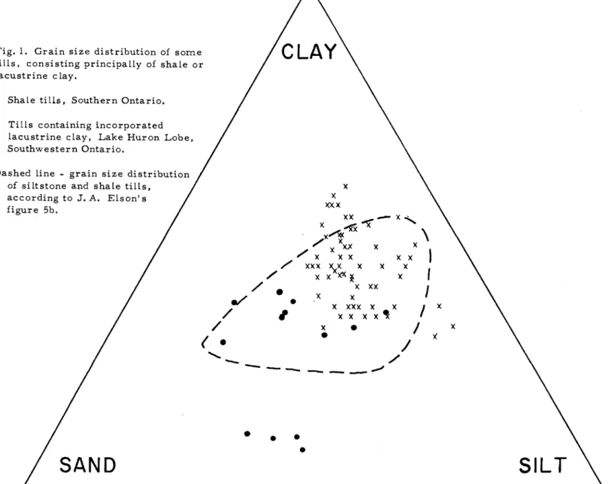 Fig. 1. Grain size distribution of some tiLLs, consisting principaLLy of shale or lacustrine clay