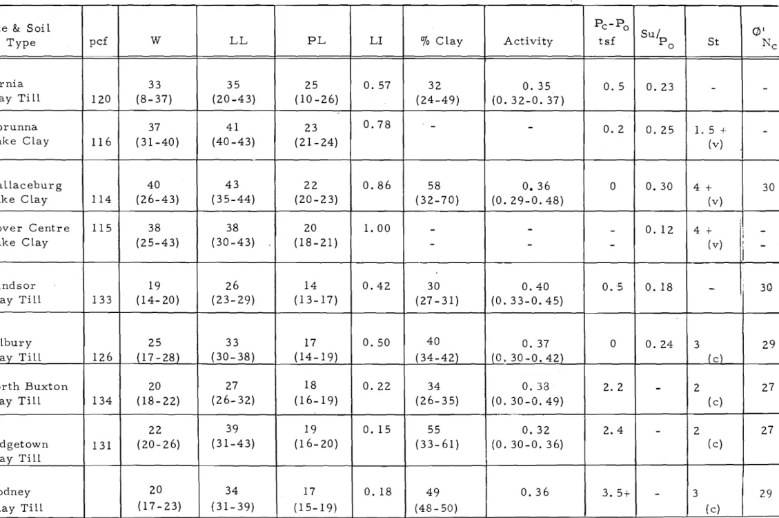 TABLE 1 - Summary of Average Properties of Soils Tested