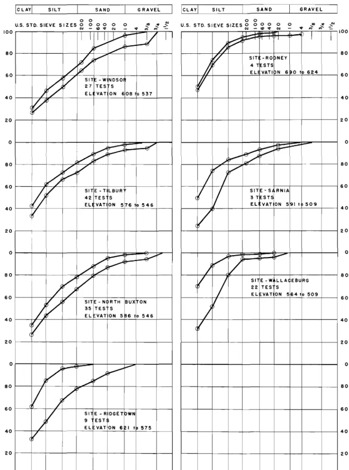 FIG. II ENVELOPES OF GRAIN SIZE DISTRIBUTION CURVES FOR SITES NOTED