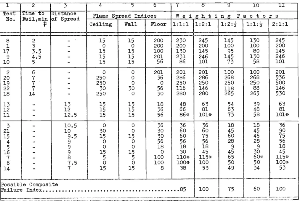 TABLE II Composite Indices