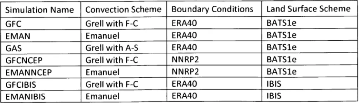 Table 2-1.  Characteristics  of simulations  used in  the assessment. The  names  are used to reference  each simulation  within the text.