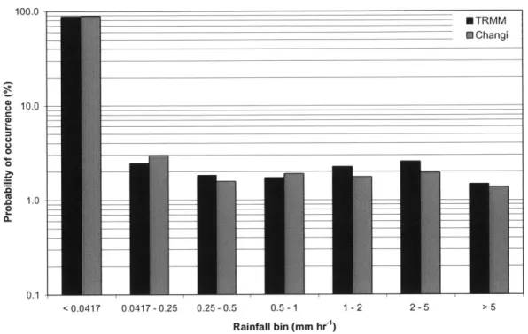 Figure  2-2.  Rainfall  histogram,  with rainfall intensities in  mm  hr 1 , over Singapore  for period  1998-2001:
