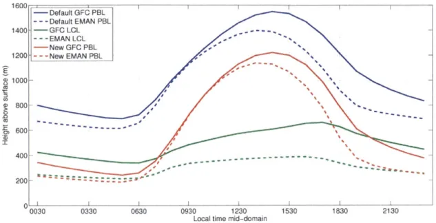 Figure  3-9.  Average diurnal cycle of original  PBL height (blue),  new PBL  height (red)  and elevation of LCL (green)  (all in  m  above surface) over land cells within the model domain  for the period  1998-2001,  using RegCM3-IBIS  with both the Grell