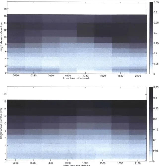 Figure  3-13.  As for Figure  3-12 but using the  Emanuel  convection scheme.