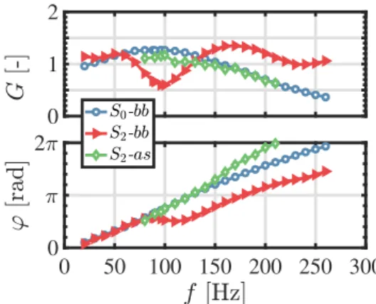 Fig. 2. Gain G and phase lag ϕ of the FTF for the three con- con-figurations investigated at the forcing level u 0 /u = 0.30 RMS.