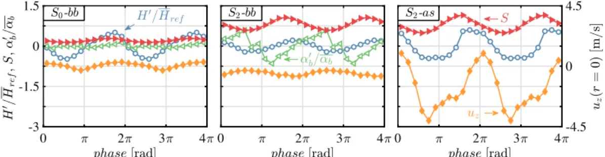 Fig. 4. Evolutions of the swirl number S and axial velocity u z (r = 0) at the burner outlet with respect to the phase of the hot-wire signal