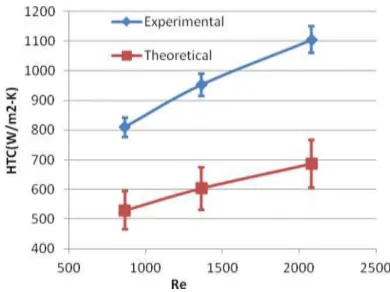 Fig  4.    Average  htc  [W/m 2 K]  for  Li  and  Xuan’s  data  (2.0  vol%  Cu),  showing  large  anomalous enhancement, whose magnitude increases with increasing Re number