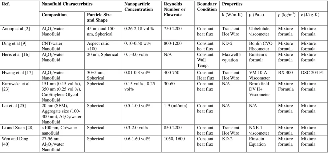 Table I.  Nanofluids convective heat transfer studies analyzed in this paper (laminar flow)