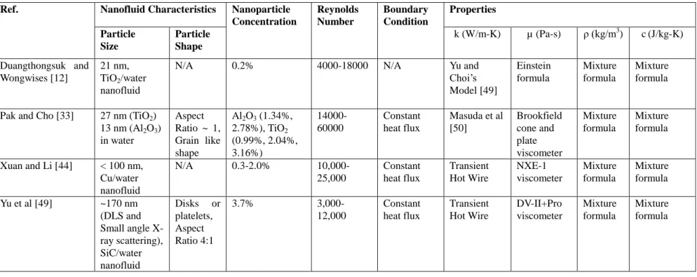 Table II.  Nanofluids convective heat transfer studies analyzed in this paper (turbulent flow)