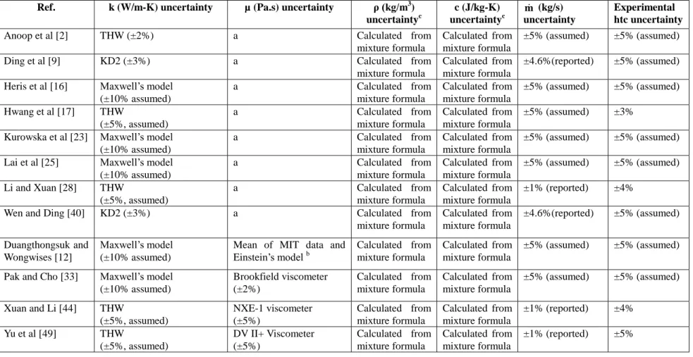 Table III.  Uncertainties in input parameters for prediction of htc. 