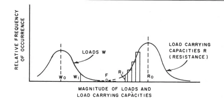 Fig.  l.  Frequency  distribution  curves  of  actual  loads  and  resistances,