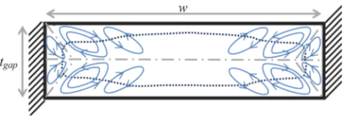 Fig. 1 Schematic of rectangular channel geometry, showing typical secondary flow profile