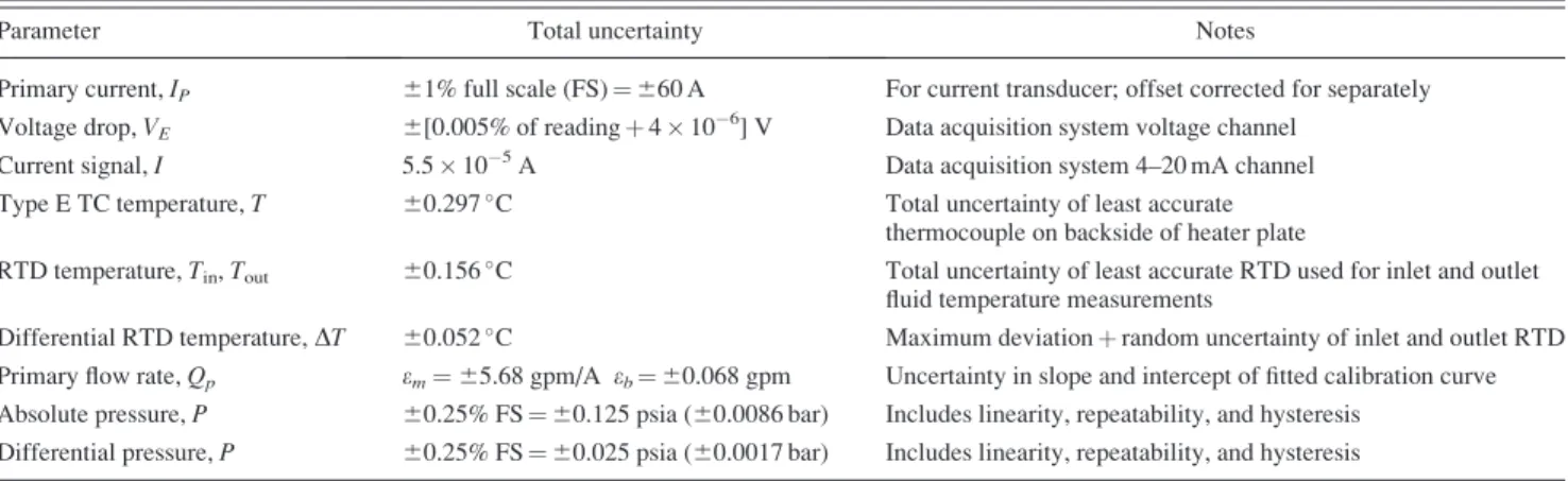 Table 3 Summary of fundamental measurement uncertainties for the thermal-hydraulic facility and test section