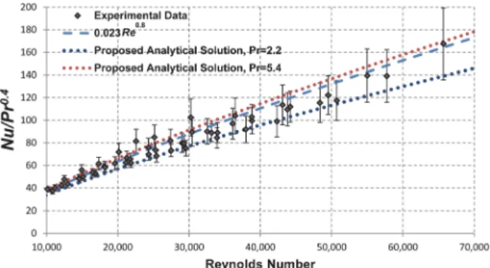 Fig. 10 Summary of experimental data for Re &gt; 10,000 normal- normal-ized by Pr 0.4 
