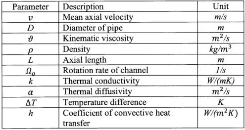 TABLE  1. Relevant  parameters  for non-rotating  and rotating  flow  through  cylindrical pipe