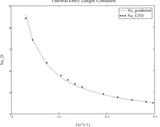 Figure 2.  Average  Nusselt number results  obtained from thermal  entry  length  correlation  for laminar flow in a  circular tube