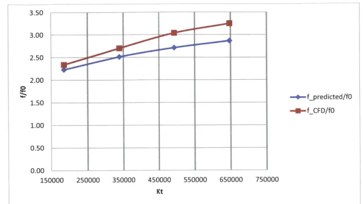 Figure 4.  Friction  factor results  obtained for rotating laminar,  fully-developed  flow  in cylindrical tube  for Re-1 ,200