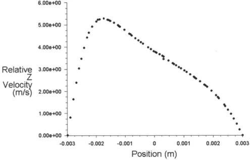 Figure 6a.  Cross-section  at outlet  of circular tube  showing parabolic  velocity profile  shift for low rotational  speed, n0= 60  rpm,  for channel rotating counter-clockwise  about  the y-axis