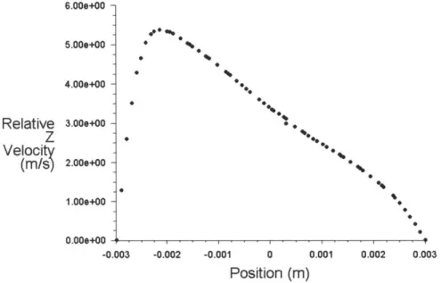 Figure 7a.  Cross-section  at  outlet of circular tube  showing parabolic  velocity profile shift for rotational speed  L 0 = 300  rpm for channel  rotating  counter-clockwise  about the  y-axis