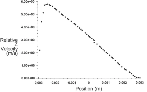 Figure 8a. Cross-section  at  outlet of circular tube showing parabolic  velocity profile  shift for high rotational  speed,  90= 2000  rpm, for  channel rotating  counter-clockwise  about the y-axis