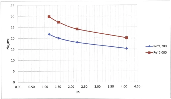 Figure 9.  Average Nusselt number results  obtained over  length  of tube  for Ro-  4.1,  2.2,  1.5,  1.7 and  Re~1,200, 2,000