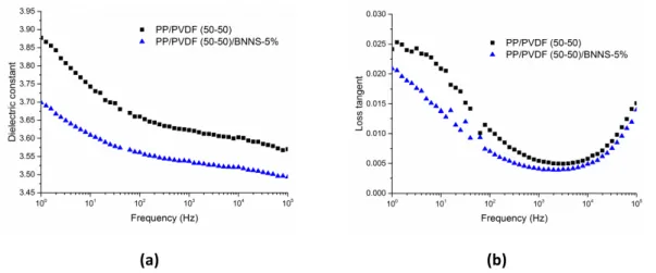 Figure  5  Frequency  dependence  of  dielectric  properties  for  PP/PVDF  (50-50)  and  PP/PVDF  (50-50)-BNNS 5% , resepectively: (a) for dielectric properties and (b) for loss tangent 
