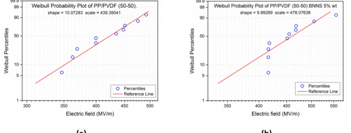 Figure  6  Weibull  distribution  of  Breakdown  strength  for  PP/PVDF  (50-50)  (a)  and  PP/PVDF  (50-50)-BNNS 5% (b)   