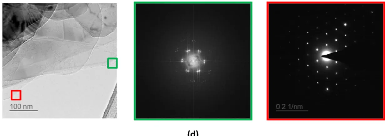 Figure 2 (a) and (b): TEM images of BNNS sample. (c): STEM image of BNNS sample with EDX on  nitride, boron and carbon chemical elements analysis (d): SAED patterns of BNNS: there are two  places, the red one and the green one in the left image which are c