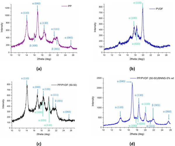 Figure 3 XRD patterns for PP (a), PVDF  (b), PP/PVDF (50-50) (c), and PP/PVDF (50-50)/BNNS 5% 