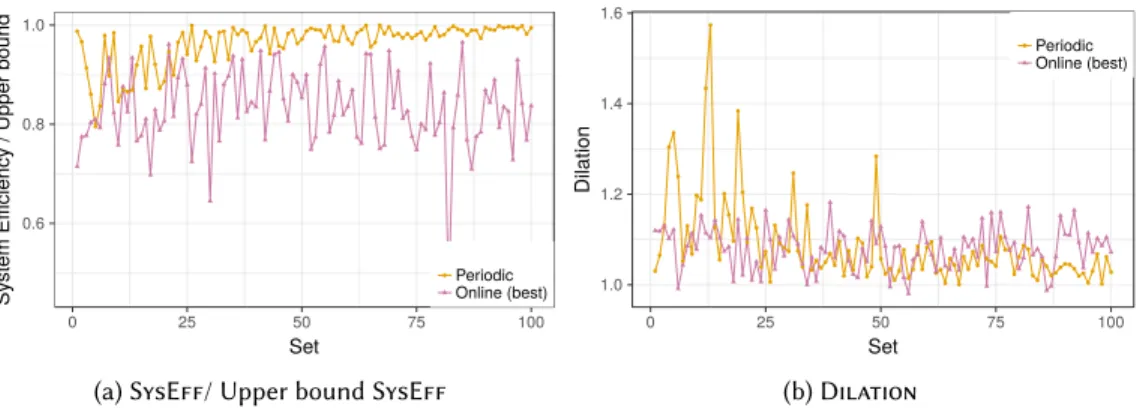Fig. 7. Comparison between online heuristics and PerSched on synthetic applications, based on Intrepid settings.