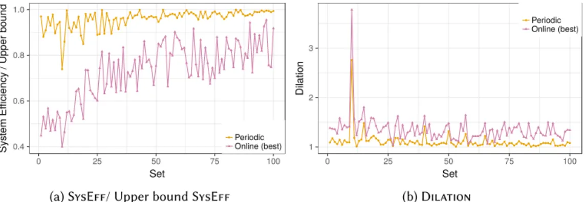 Fig. 8. Comparison between online heuristics and PerSched on synthetic applications, based on Mira settings.