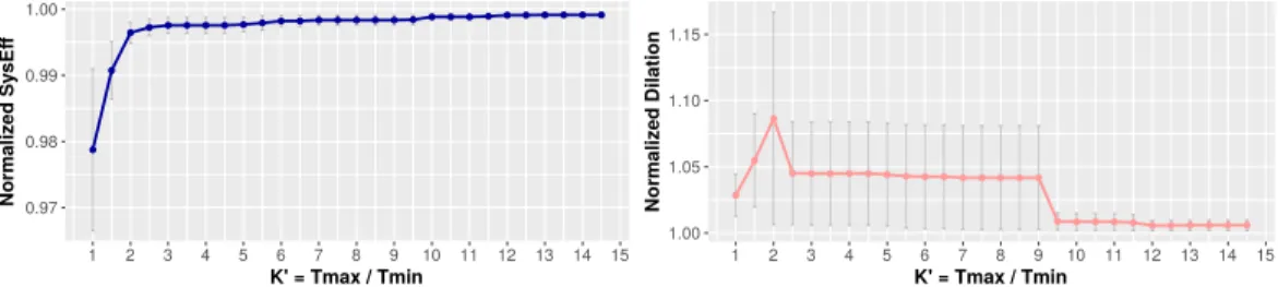 Fig. 11. Normalized system efficiency and dilation obtained by Algorithm 2 averaged on all 10 sets as a function of K ′ (with Standard Error bars).
