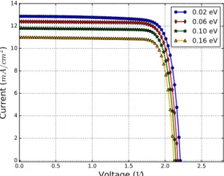 Figure 7: Impact of the defect density of donor-type states in a Gaussian distri- distri-bution on the performance of the solar cell