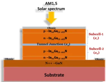 Table 1: Parameters of InN an GaN and significant physical model used in the simulations of the solar cell structure