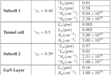 Figure 3: Current-voltage and power-voltage charateristics of the solar cell at the optimum.