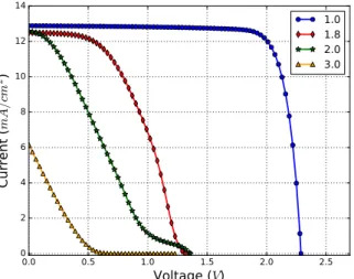 Figure 4: Impact of total polarization on the performances of the solar cell.