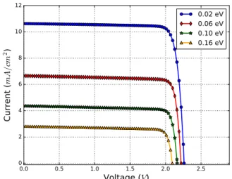 Figure 5: Impact of the band tail Urbach energy on the performances of the solar cell