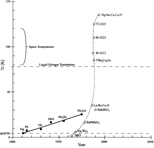 Figure  1-2.  Evolution  of T, since  the discovery  of superconductivity  [1  &amp;  5].