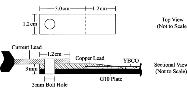 Figure 3-1.  Copper leads to connect  power  supply  lugs to YBCO  sample.