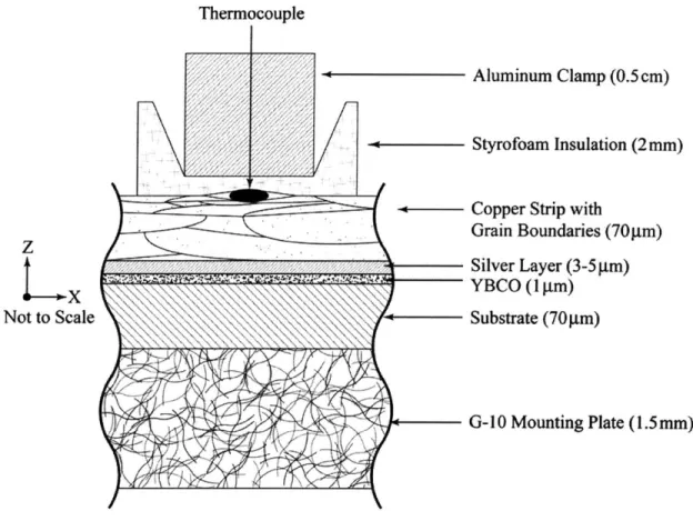 Figure  3-3.  Detailed sectional  side view of thermocouple  clamp system  and  the