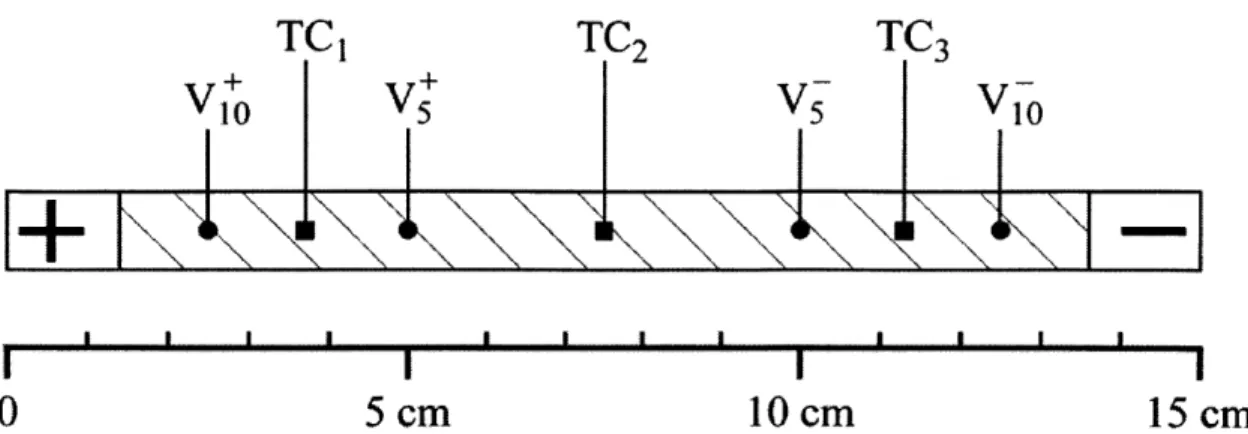 Figure  3-4.  Location  of voltage taps  and thermocouples  on  15-cm  long  YBCO  sample.