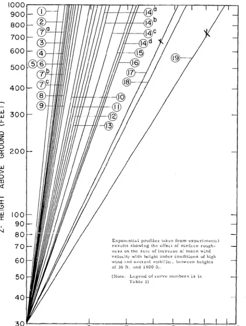 FIG.  1.-EFFECT  O F  SURFACE  ROUGHNESS ON RATE  O F   INCREASE  O F   MEAN  VELOCITY  WITH  HEIGHT 